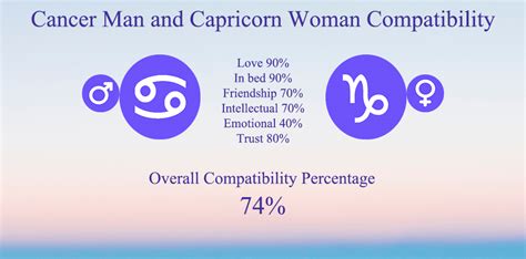 Capricorn Man & Cancer Woman Compatibility: Love,。